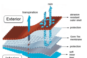 pa Itu Gore-Tex? Banyak Yang Belum Tau Ternyata